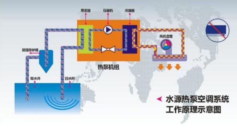 水源熱泵原理